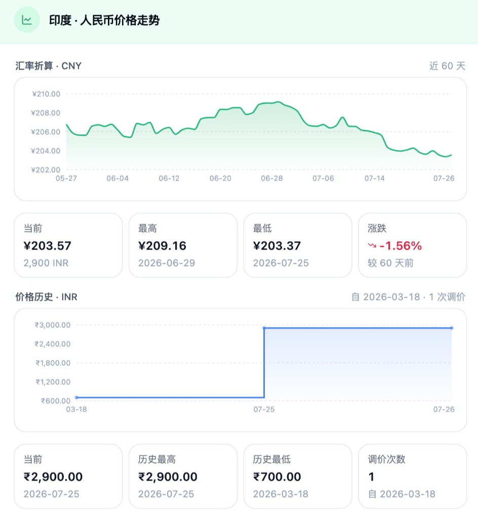 SuperGrok 印度区价格历史：2026-07-25 由 ₹700 涨至 ₹2900